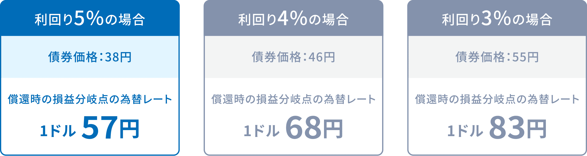 利回り5%の場合、債券価格は38円、償還時の損益分岐点の為替レートは1ドル57円。利回り4%の場合、債券価格は46円、償還時の損益分岐点の為替レートは1ドル68円。利回り3%の場合、債券価格は55円、償還時の損益分岐点の為替レートは1ドル83円。