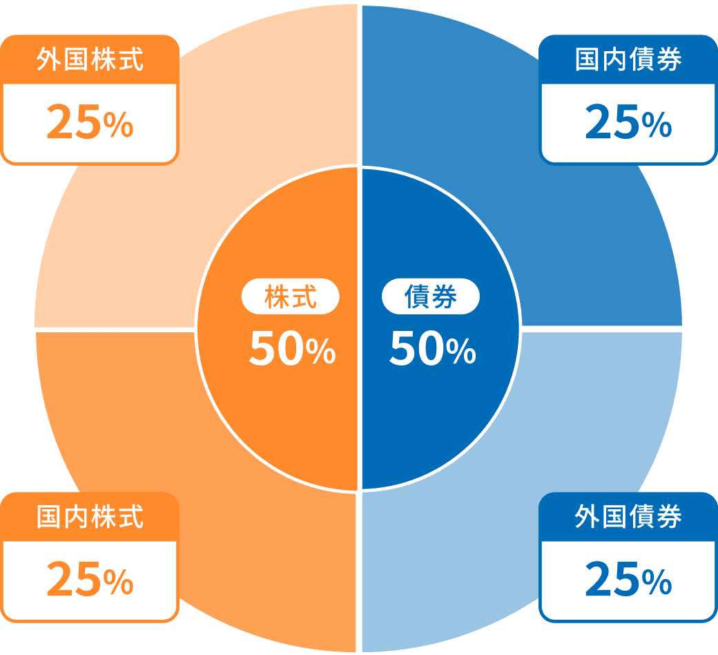 2024年2月末時点のGPIFの基本ポートフォリオのイメージ図。株式50%、債券50%となっています。内訳は、国内株式25%、外国株式25%、国内債券25%、外国債券25%です。