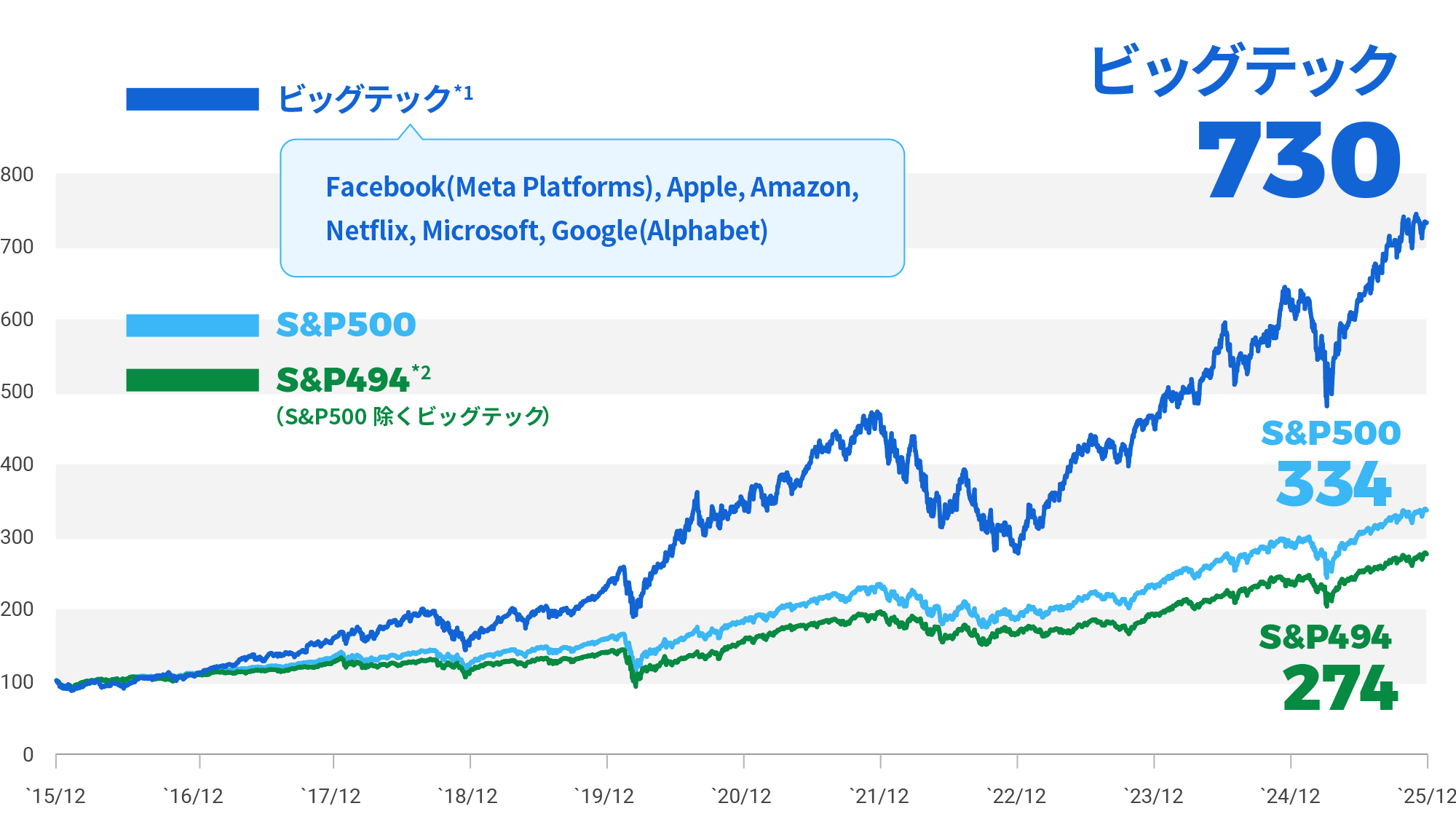 「S&P500を牽引するビッグテック」グラフ