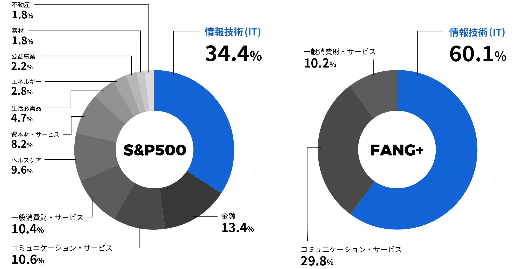 S&P500とFANG+の業種比率の比較 グラフ