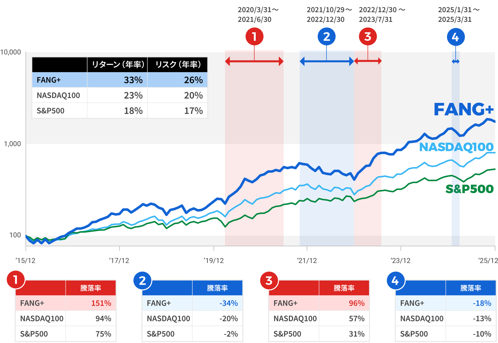 米国株価指数パフォーマンス比較　グラフ