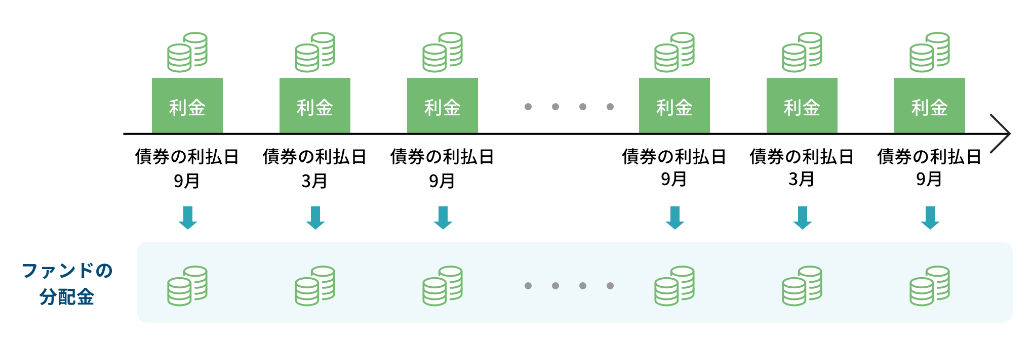 定期的な利金（クーポン）収入を原資に分配を行います