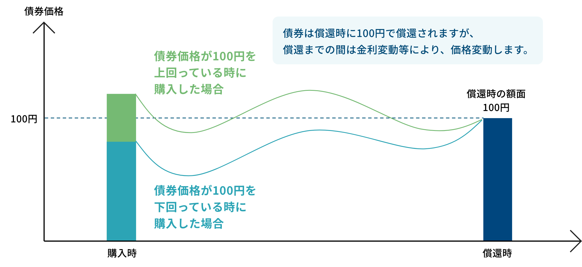 償還までの債券価格の値動き（イメージ）