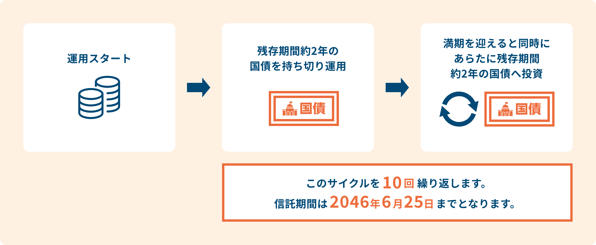 ファンドの仕組みイメージ図