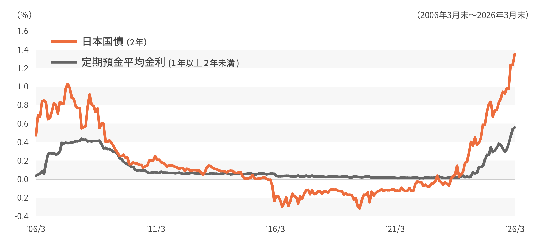 日本国債利回りと定期預金金利の推移グラフ