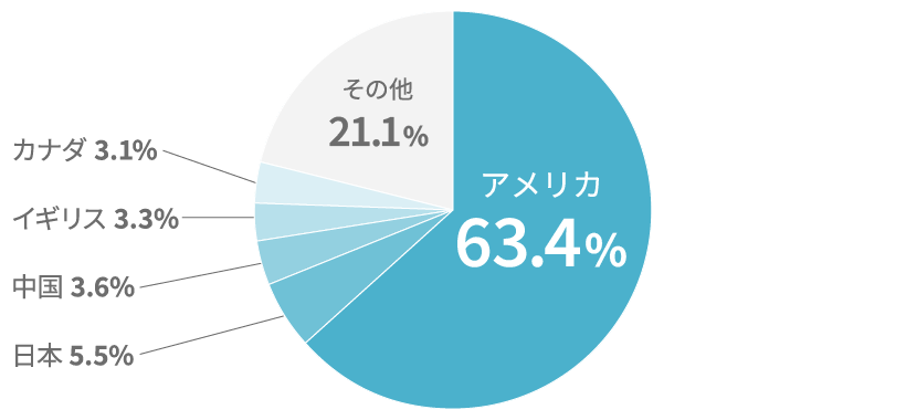 グラフ図：MSCI ACWI ESG Leaders 指数