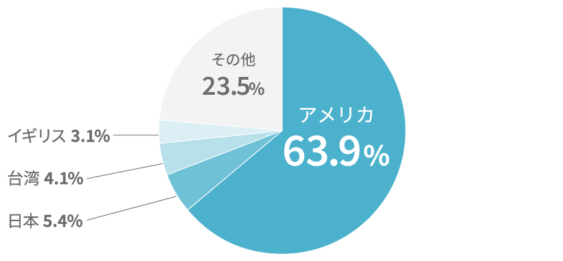 グラフ図:MSCI ACWI ESG Leaders 指数