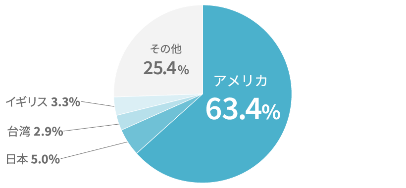 グラフ図:MSCI ACWI指数(参考)