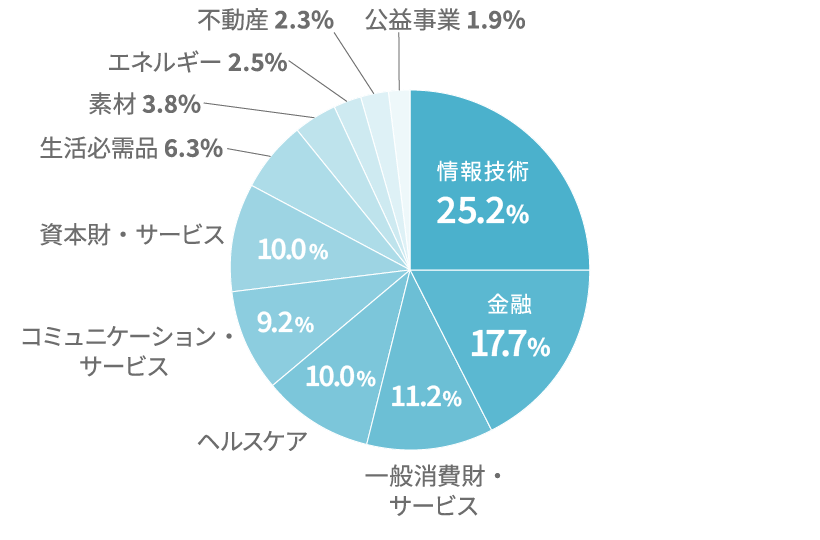 グラフ図：MSCI ACWI ESG Leaders 指数