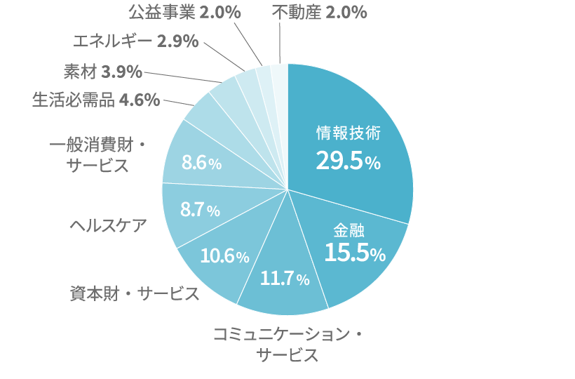 グラフ図:MSCI ACWI ESG Leaders 指数