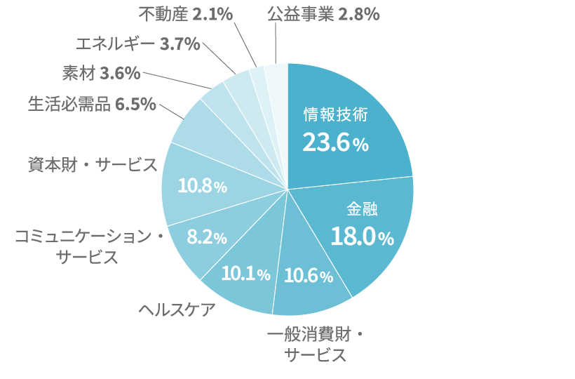 グラフ図：MSCI ACWI指数 （参考）