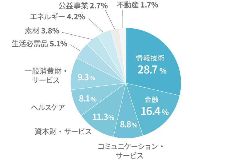 グラフ図:MSCI ACWI指数 (参考)