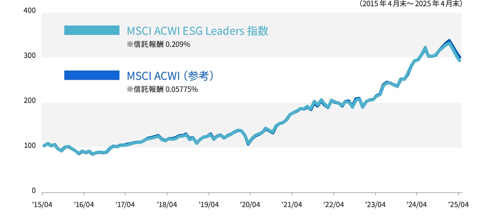 グラフ図:MSCI ACWI ESG Leaders 指数の推移