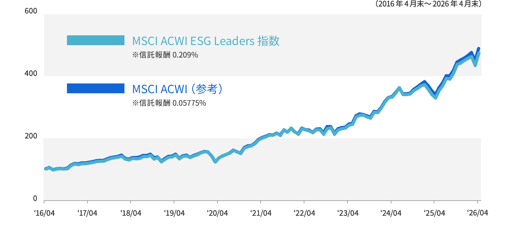 グラフ図:MSCI ACWI ESG Leaders 指数の推移