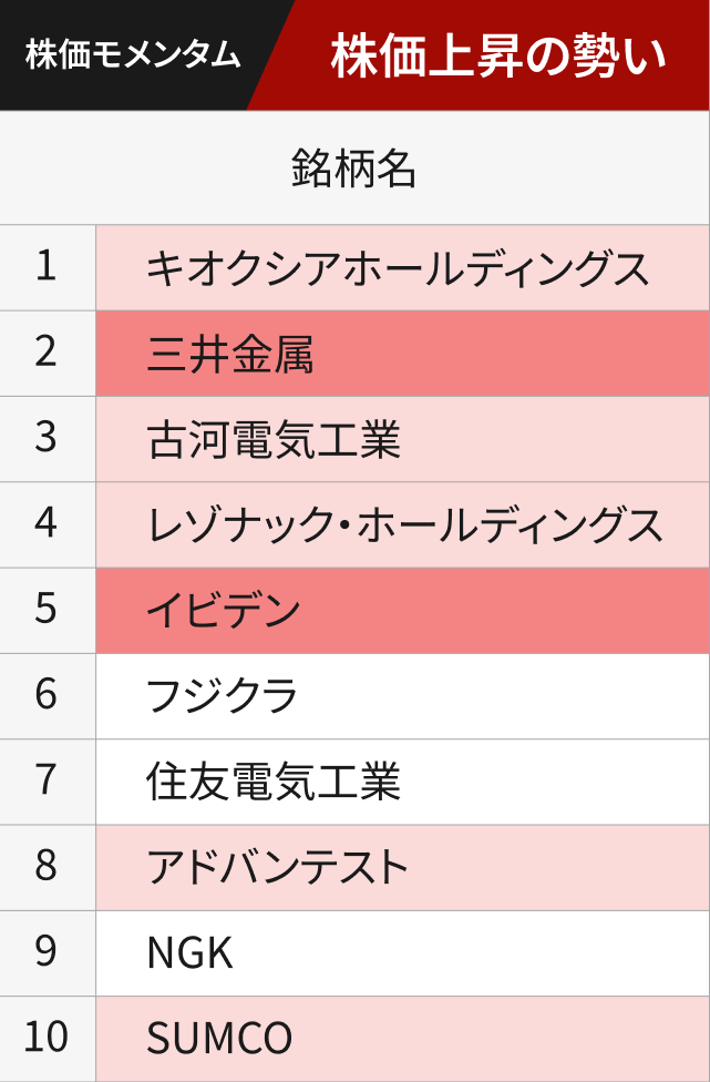 株価モメンタム上位10銘柄