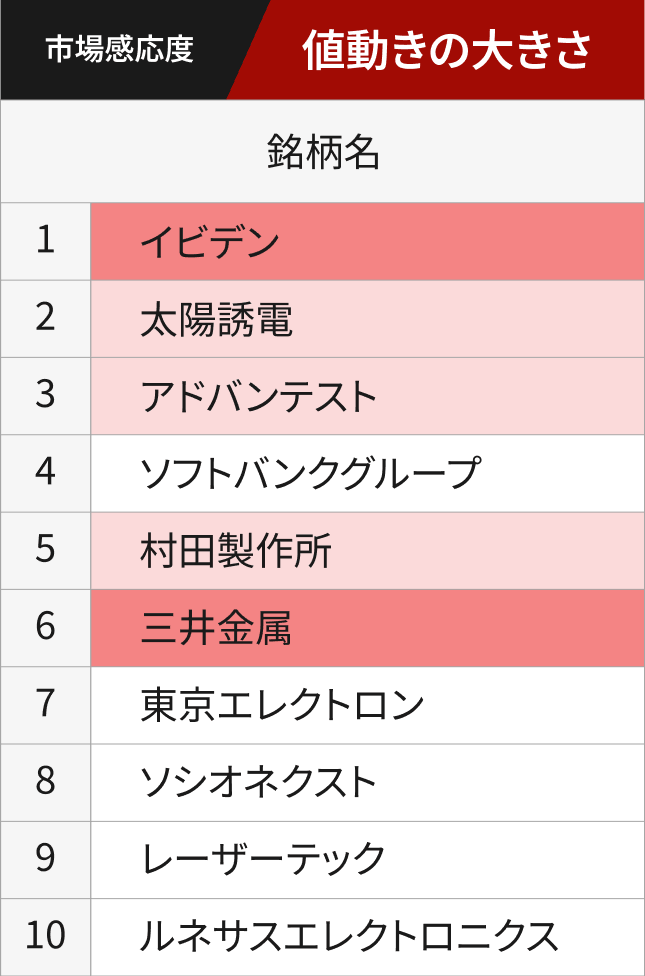 市場感応度上位10銘柄