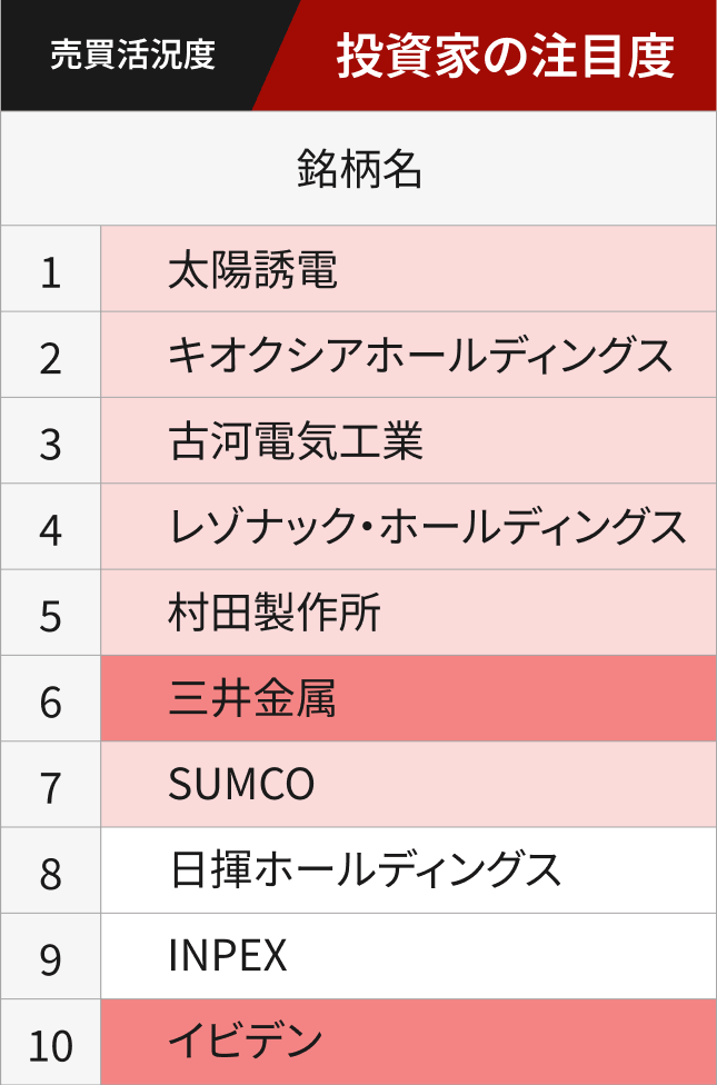 売買活況度上位10銘柄
