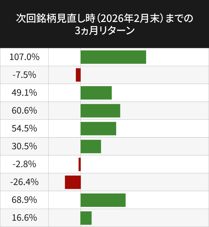 株価モメンタム上位10銘柄 次回銘柄見直し時（2026年2月末）までの3ヵ月リターン