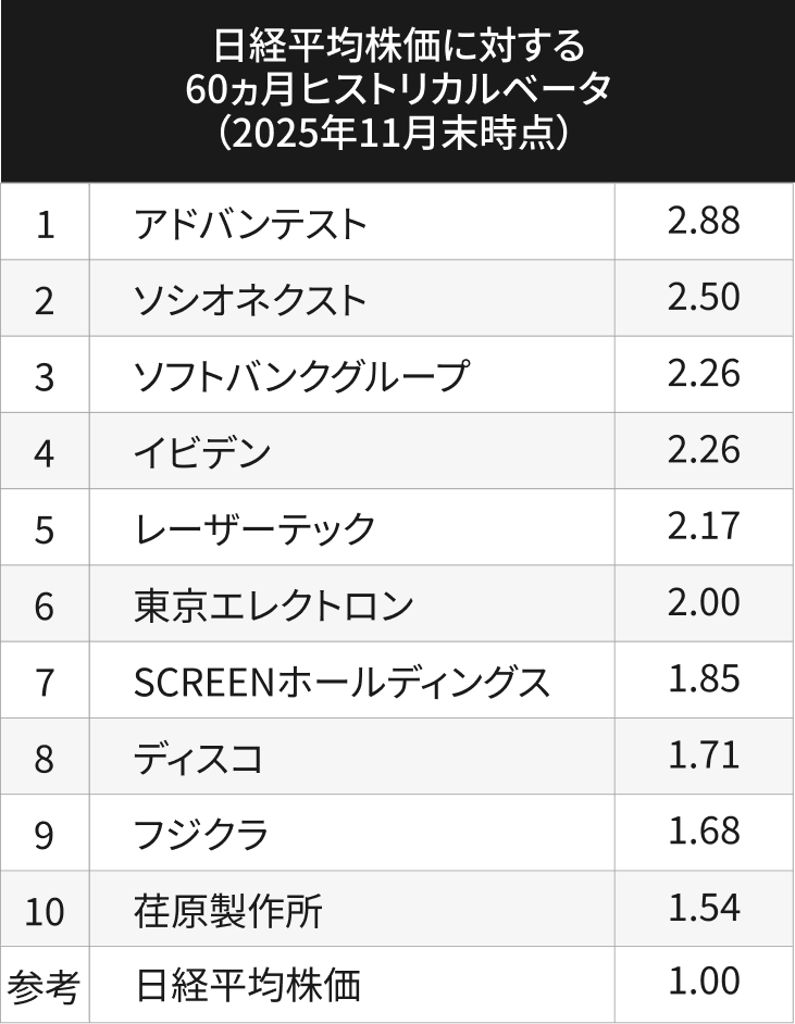 市場感応度上位10銘柄 日経平均株価に対する60ヵ月ヒストリカルベータ（2025年11月末時点）