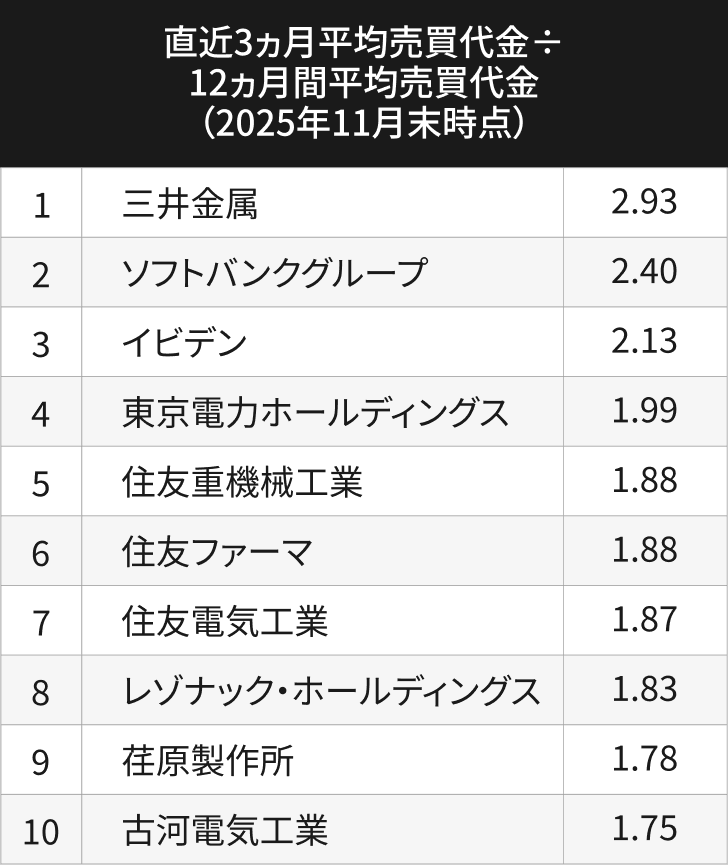 売買活況度上位10銘柄 直近3ヵ月平均売買代金÷12ヵ月間平均売買代金（2025年11月末時点）