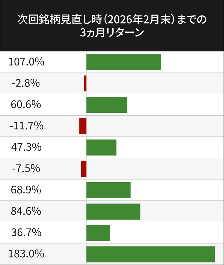 売買活況度上位10銘柄 次回銘柄見直し時（2026年2月末）までの3ヵ月リターン