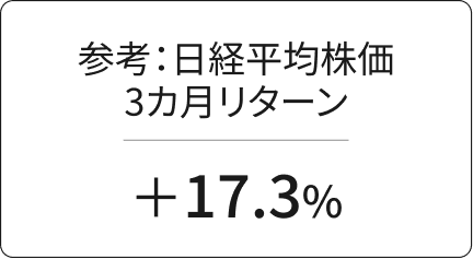 参考：日経平均株価3カ月リターン +17.3%