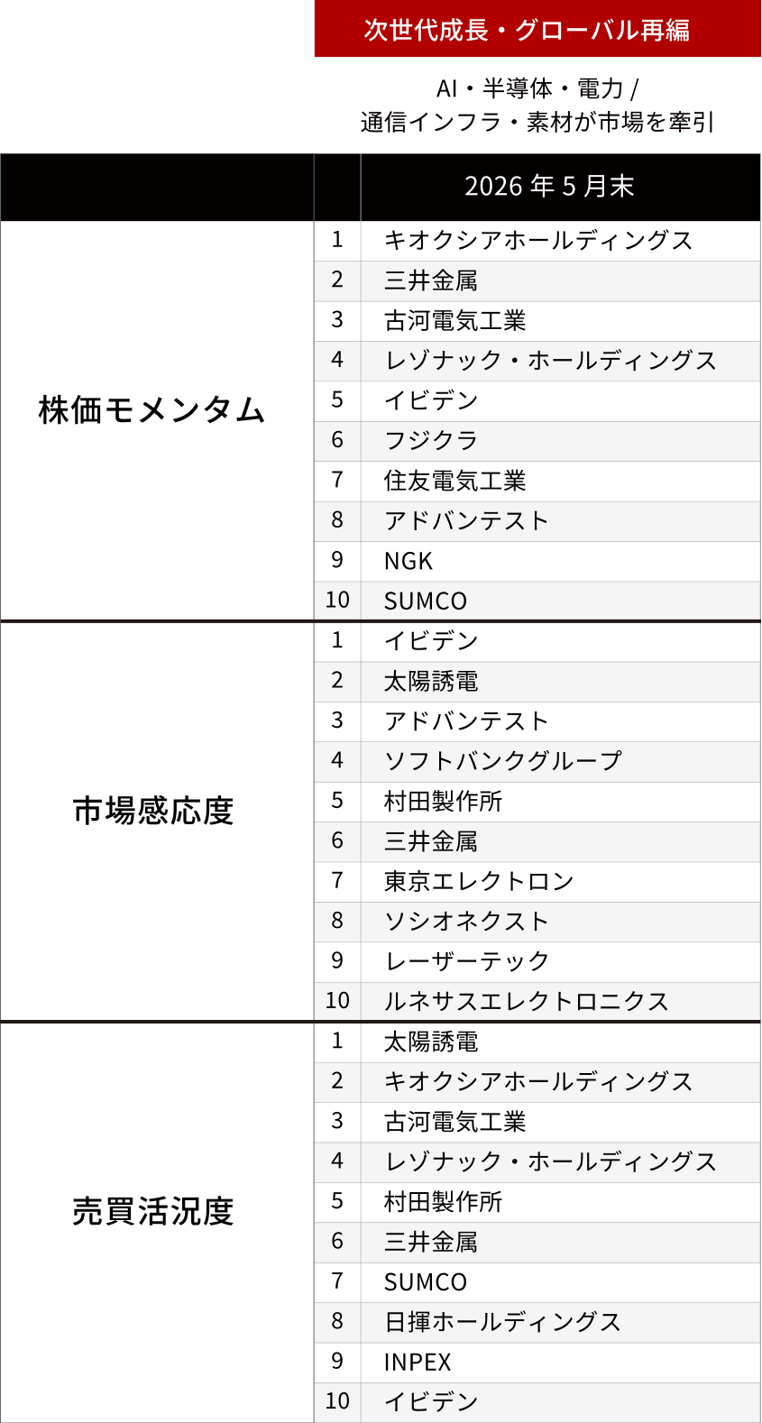 当戦略の組入銘柄一覧（2026年5月末時点）株価モメンタム・市場感応度・売買活況度の各上位10銘柄