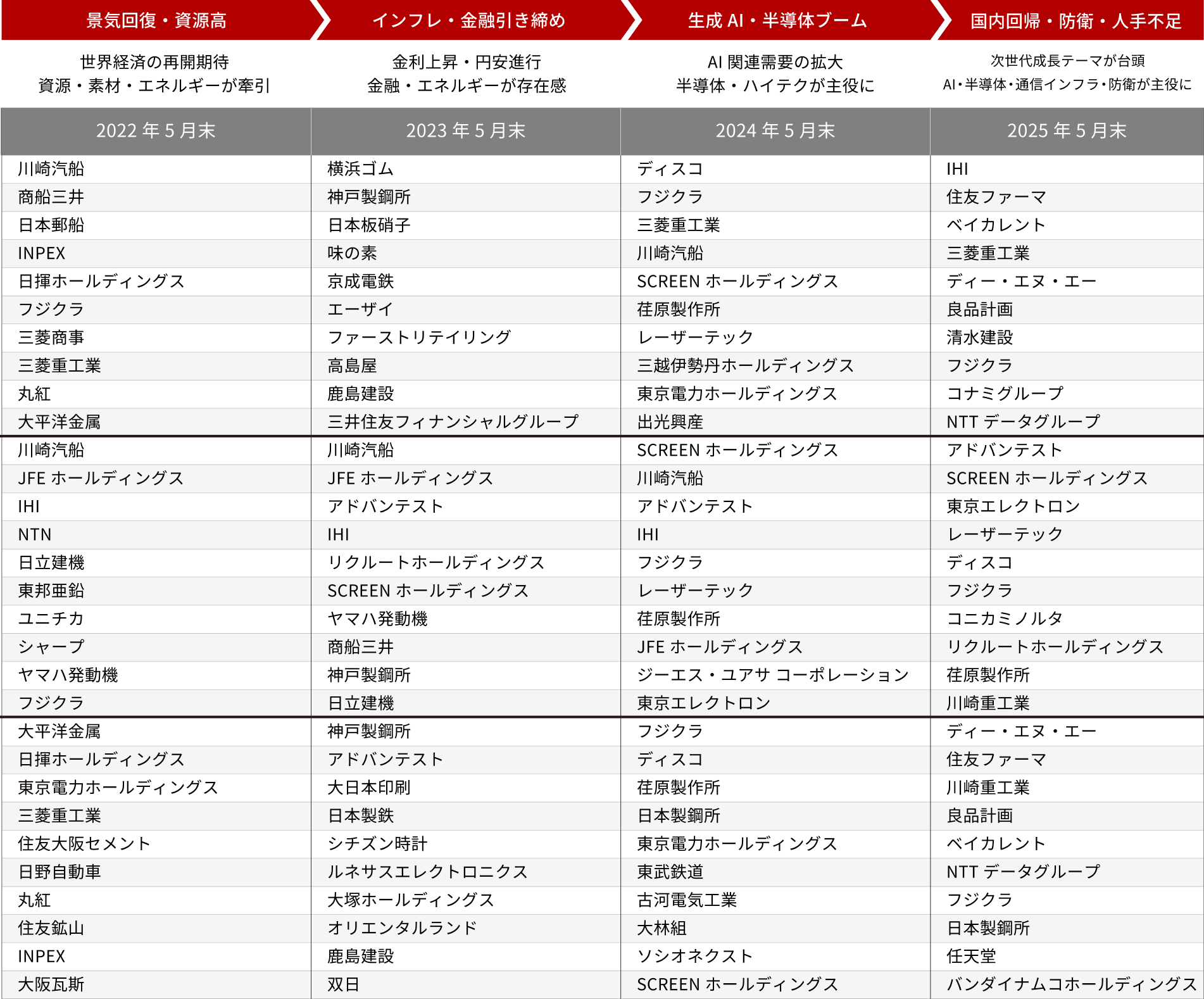 当戦略の組入銘柄の年次変遷（2022年〜2025年の各5月末時点）