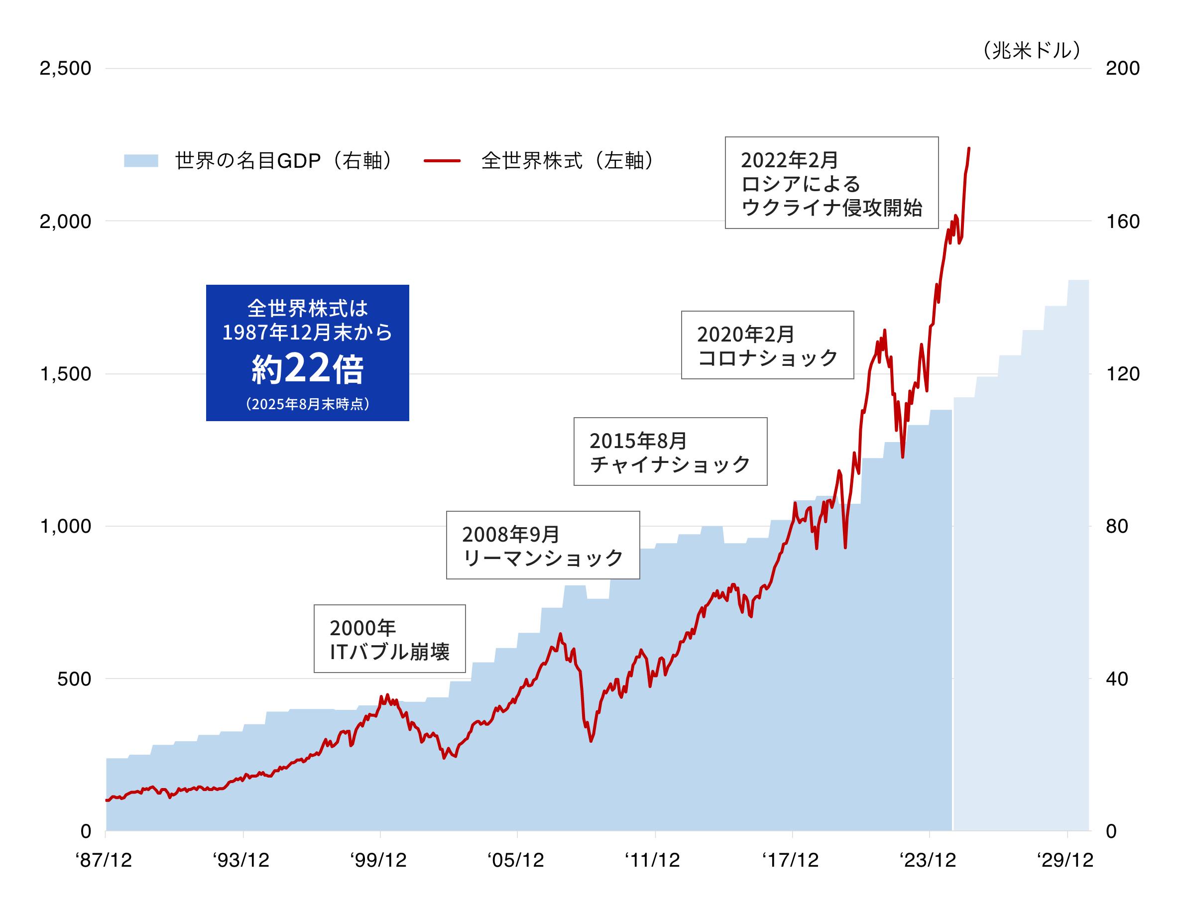 全世界株式と世界の名目GDPの推移