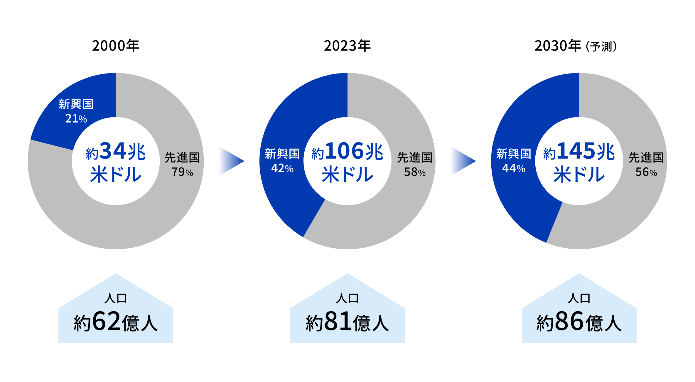 世界の名目GDPと人口の推移