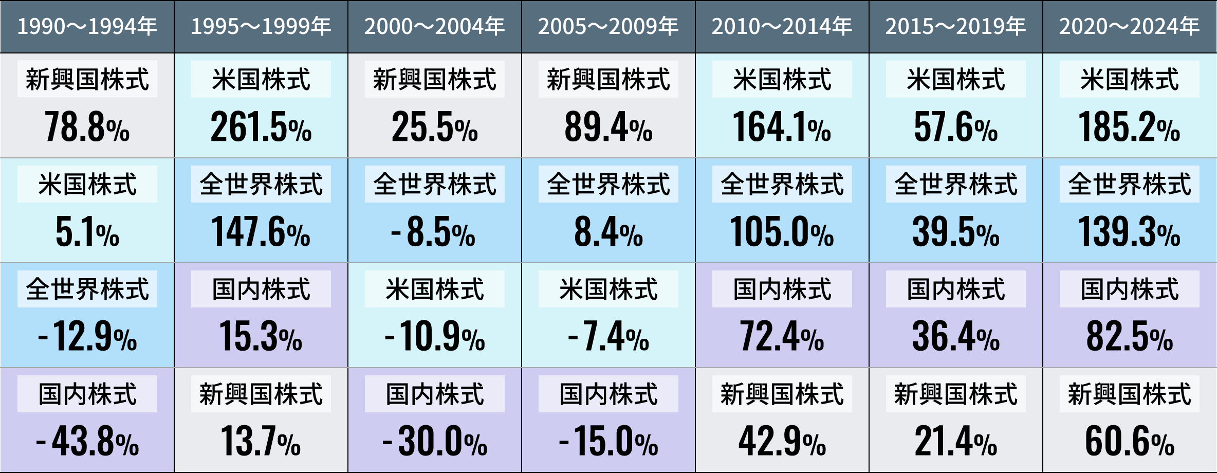 各株価指数の騰落率（円ベース）