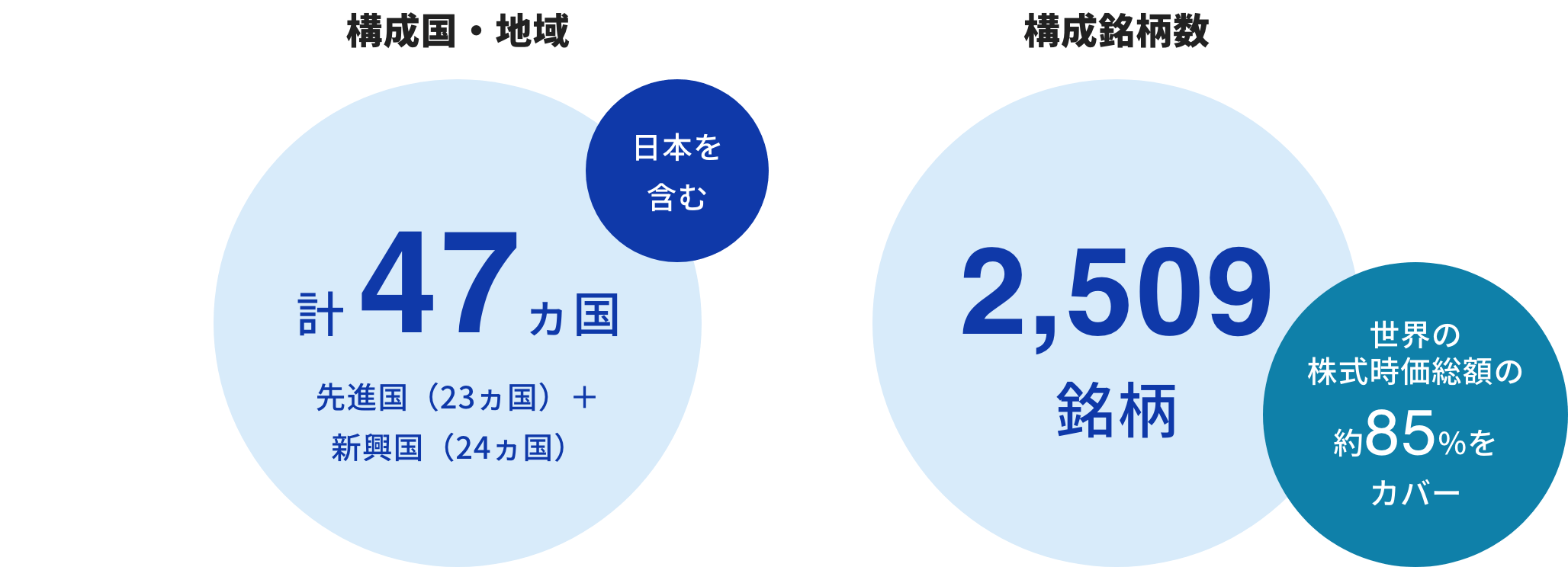 MSCIオール・カントリー・ワールド・インデックス」の概要