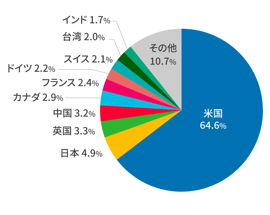 国・地域別構成比率