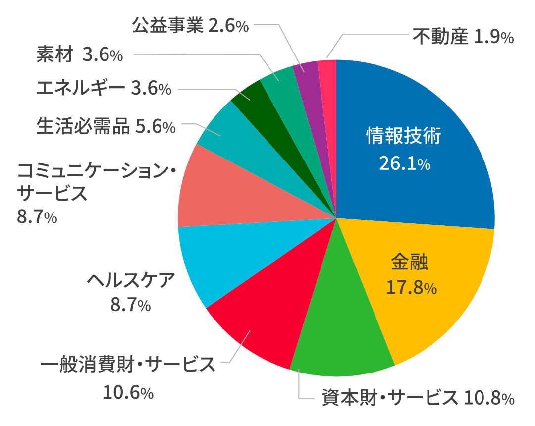 業種別構成比率