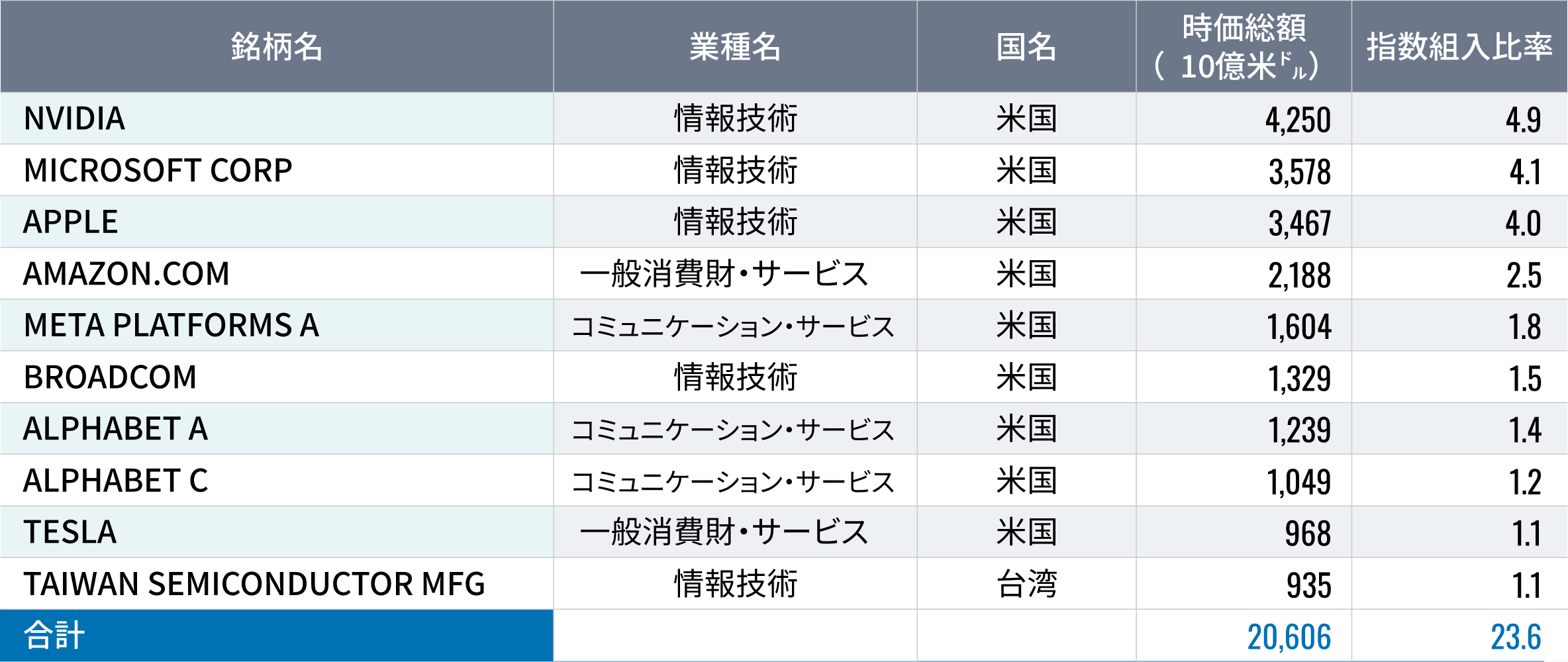 組入上位10銘柄