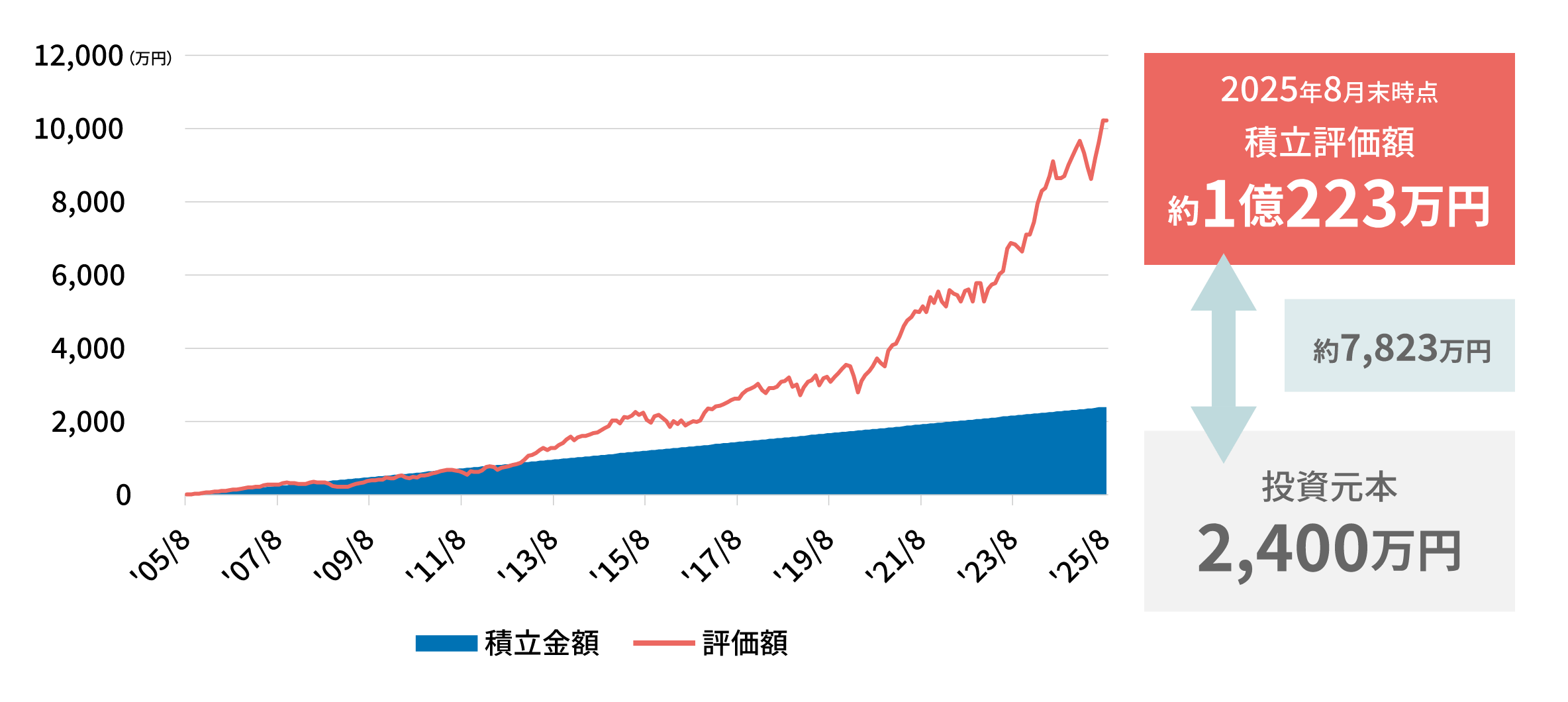 全世界株式に毎月10万円ずつ、20年間積立投資した場合