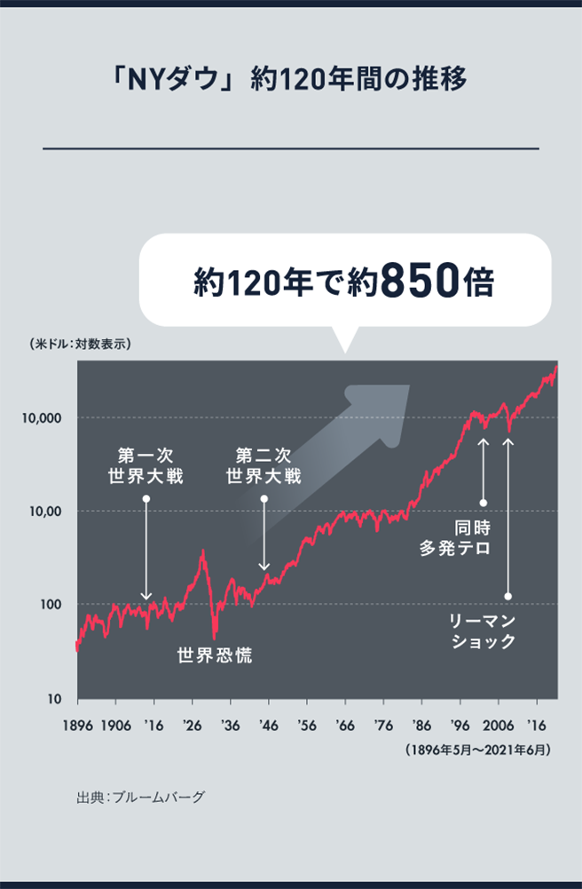 「NYダウ」約120年間の推移約850倍