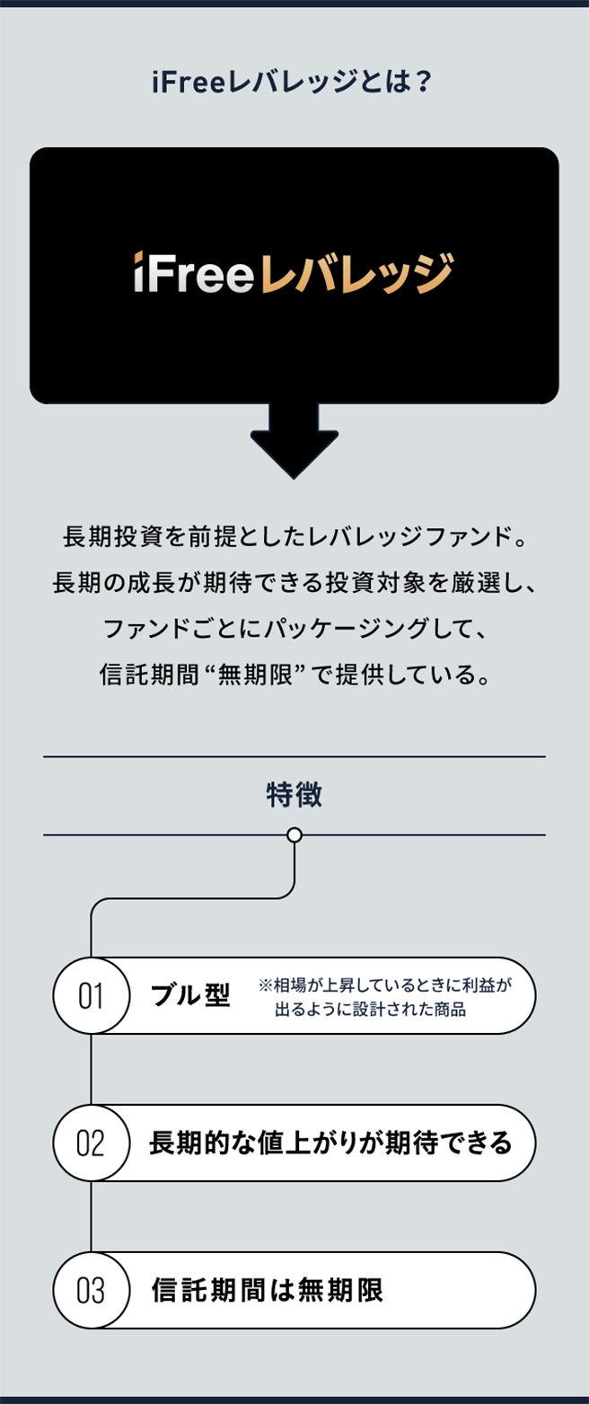 iFreeレバレッジとは長期投資を前提としたレバレッジファンド。長期の成長が期待できる投資対象を厳選し、ファンドごとにパッケージングして、信託期間無制限で提供している。特徴は01ブル型※相場が上昇しているときに利益が出るように設計された商品02長期的な値上がりが期待できる03信託期間は無期限