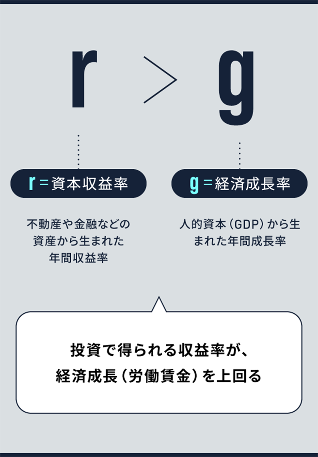 投資で得られる収益率が、経済成長（労働賃金）を上回る