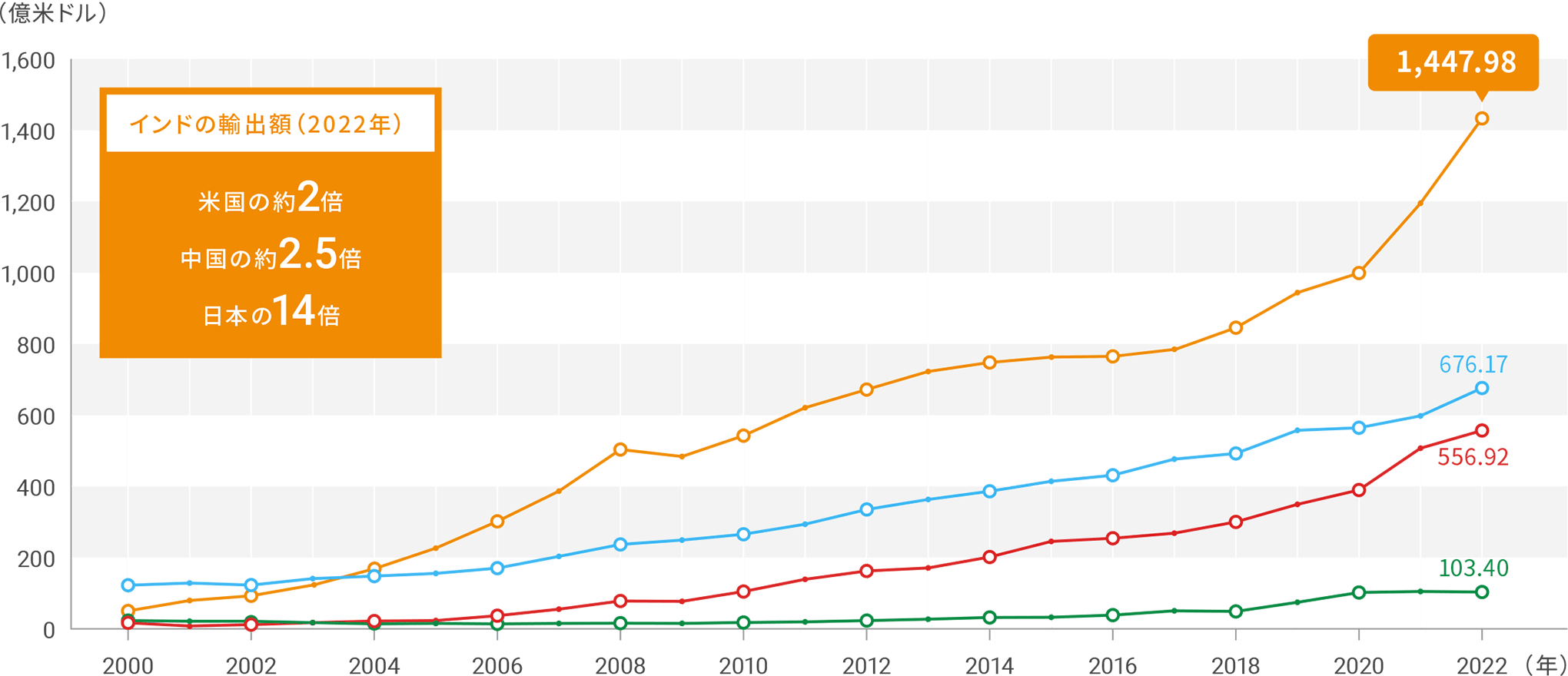 2022年のインドの輸出額は、米国の約2倍、中国の約2.5倍、日本の14倍となっています。