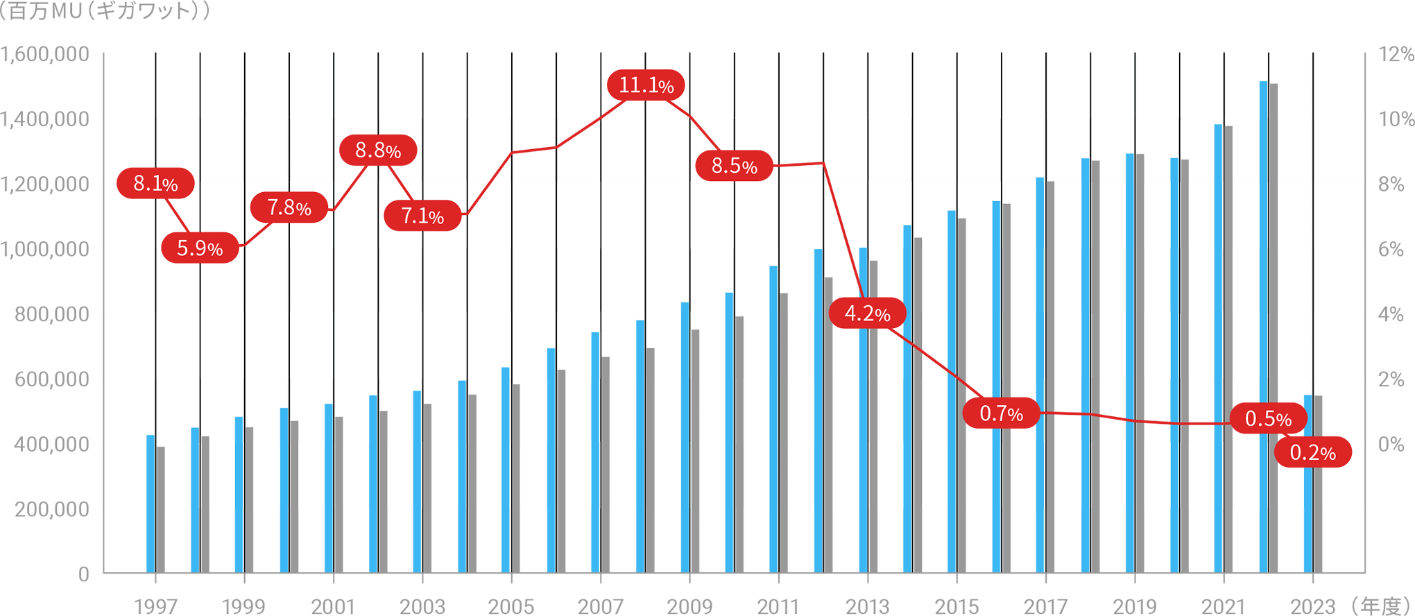 2022年度（2022年4月～2023年3月）は前年度比で9.5％増と、過去25年で最も高い伸びを記録した。