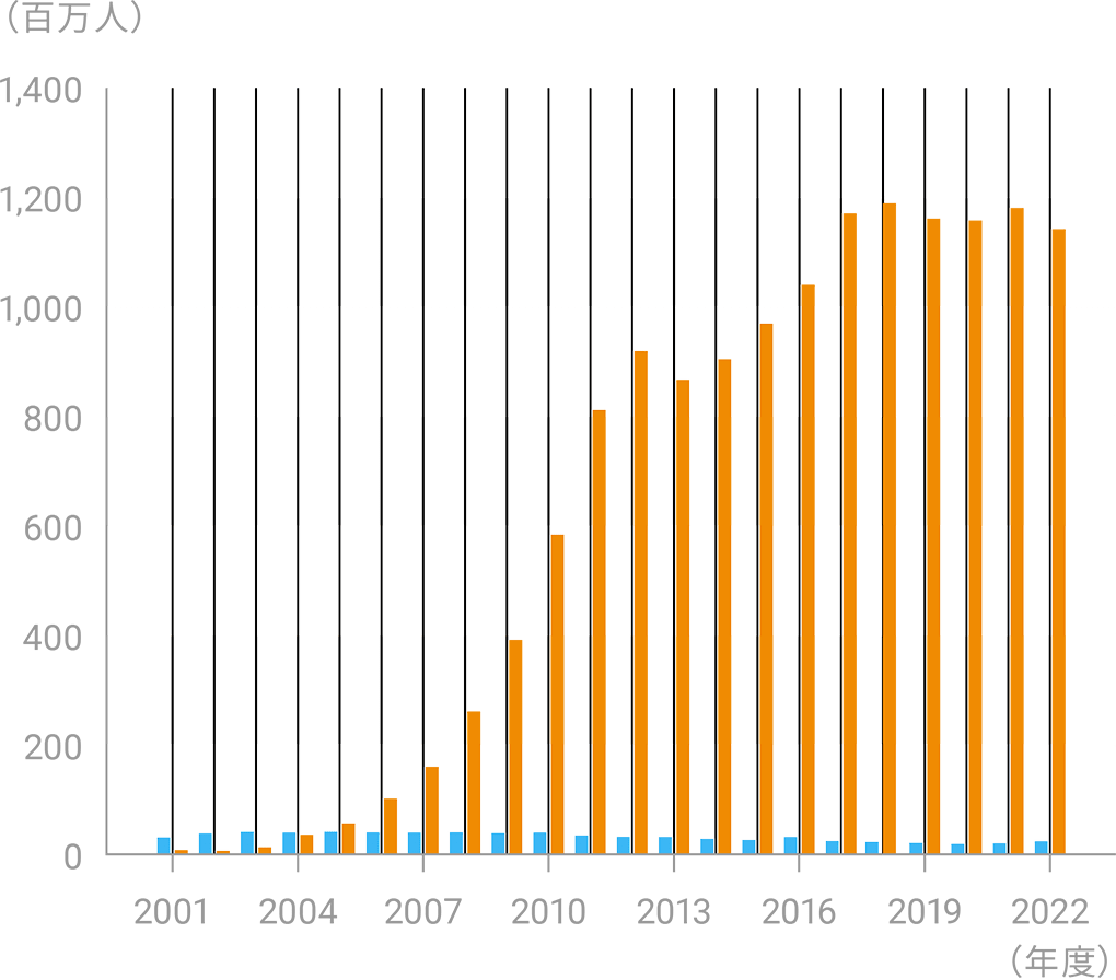 2022年度（2022年4月～2023年3月）は前年度比で9.5％増と、過去25年で最も高い伸びを記録した。