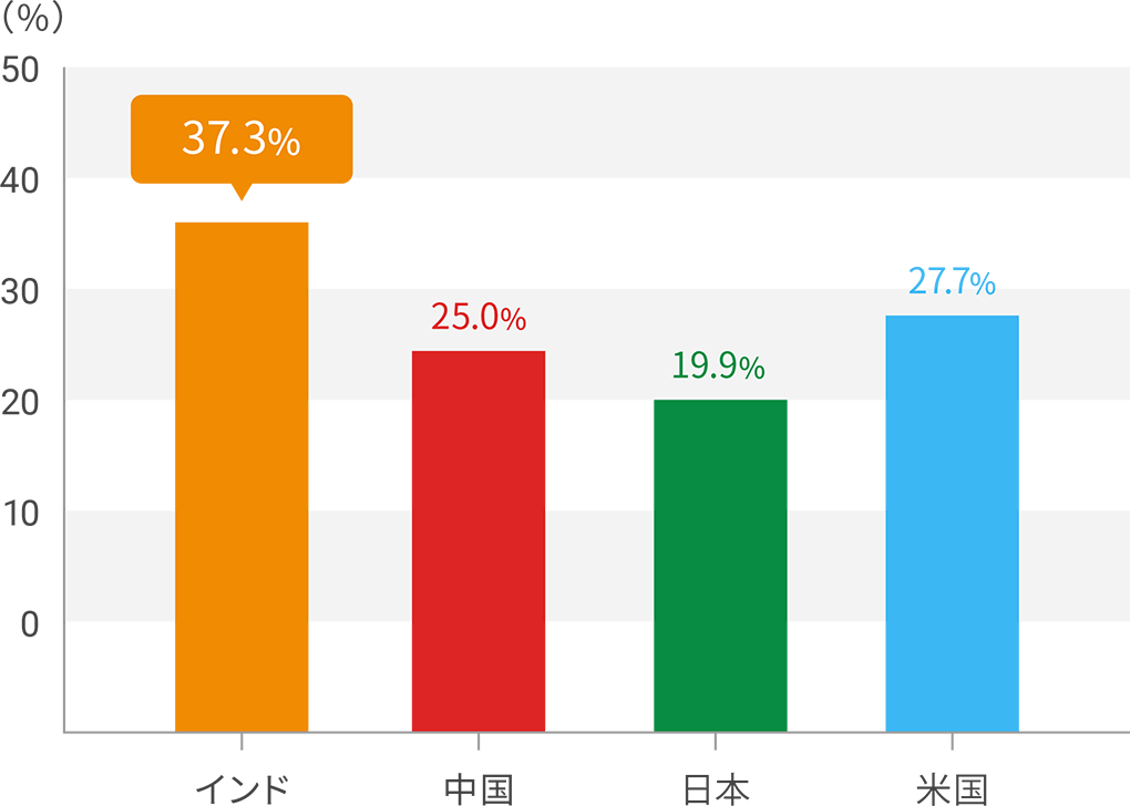 インドの生産年齢層に占める若年層の割合は37.3%と25％の中国を大きく上回る。