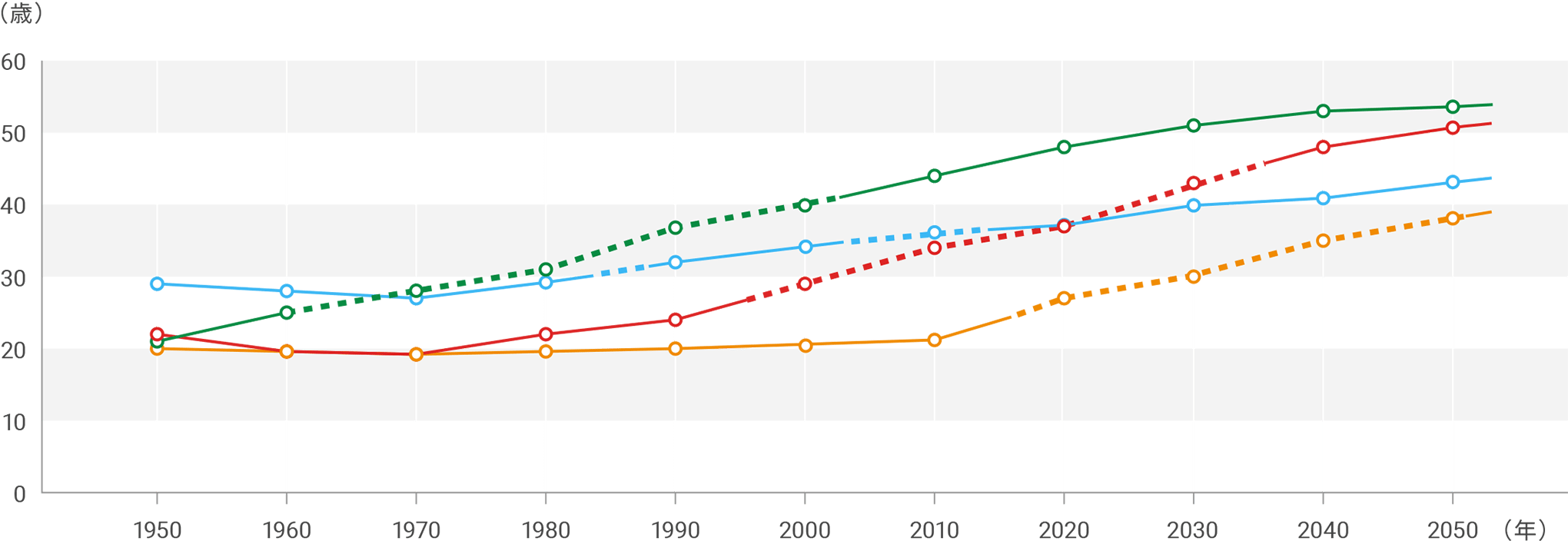 インドの生産年齢層に占める若年層の割合は37.3%と25％の中国を大きく上回る。