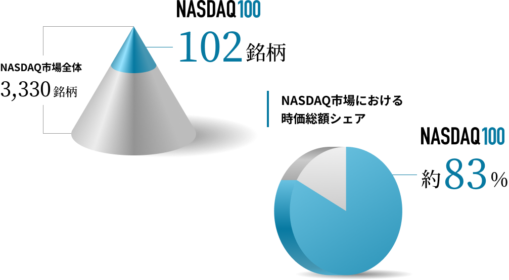 NASDAQ市場における銘柄数の内訳