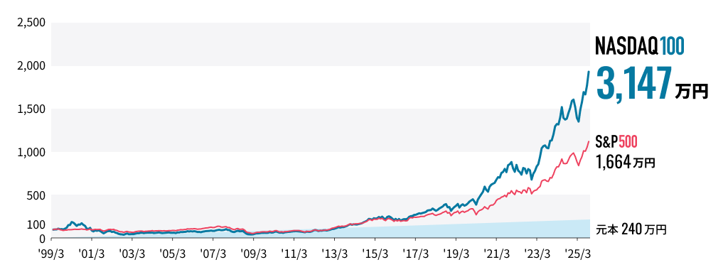 毎月1万円のつみたて投資を20年間続けた場合