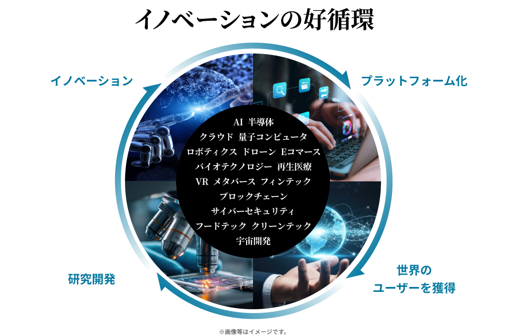 イノベーションの好循環