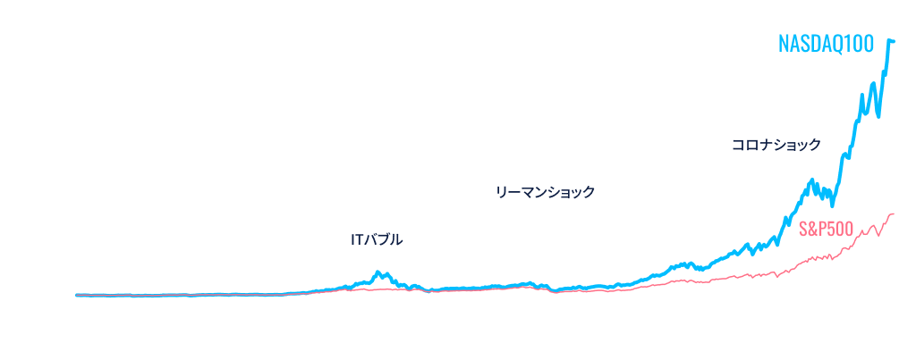 株価指数の推移