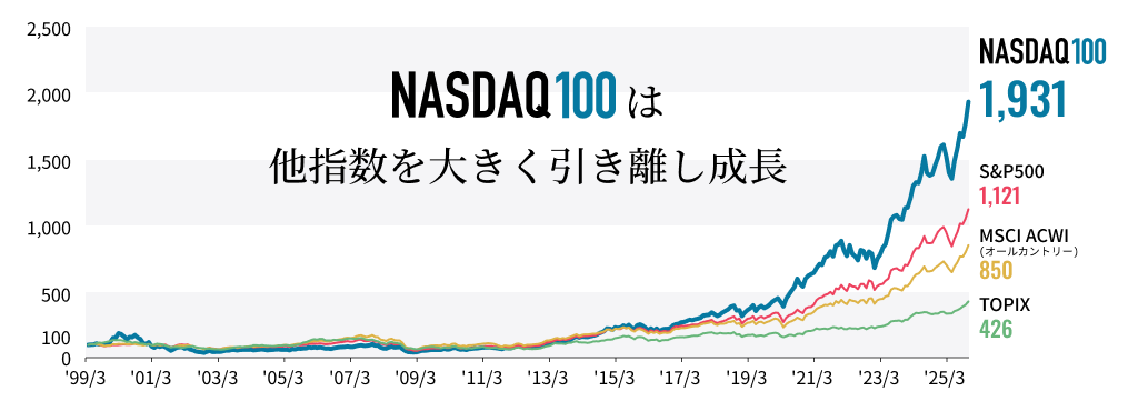 株価指数の推移