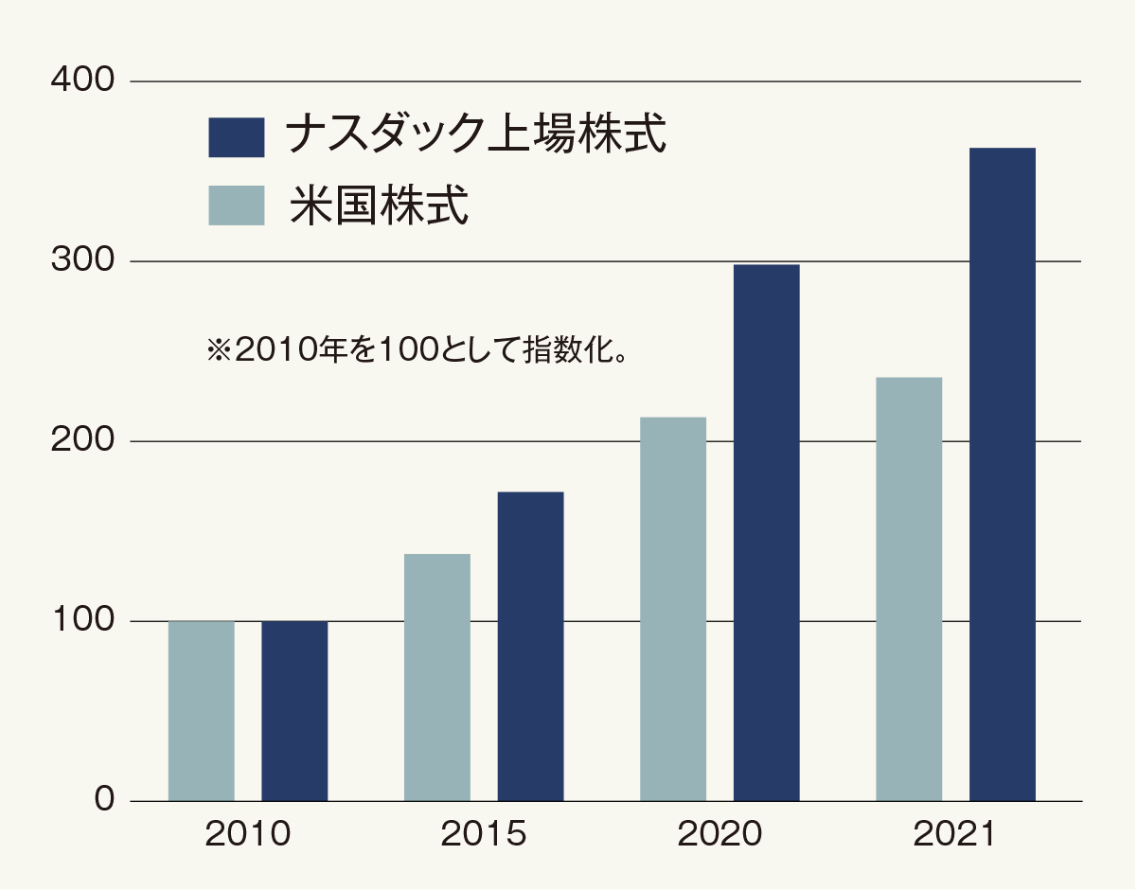 特許価値の成長率
